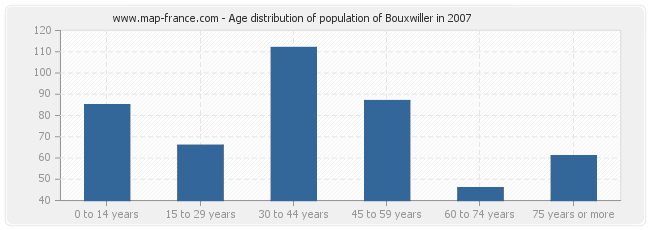 Age distribution of population of Bouxwiller in 2007