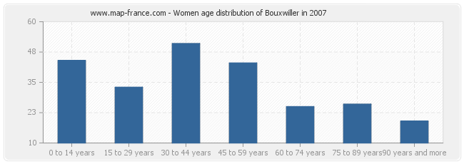 Women age distribution of Bouxwiller in 2007