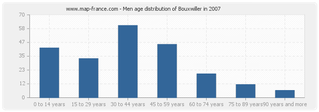 Men age distribution of Bouxwiller in 2007