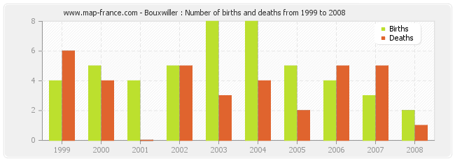 Bouxwiller : Number of births and deaths from 1999 to 2008