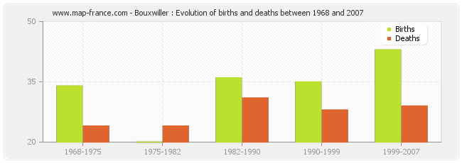 Bouxwiller : Evolution of births and deaths between 1968 and 2007