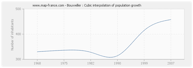 Bouxwiller : Cubic interpolation of population growth