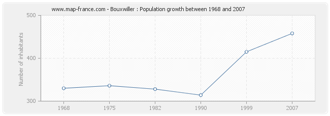 Population Bouxwiller