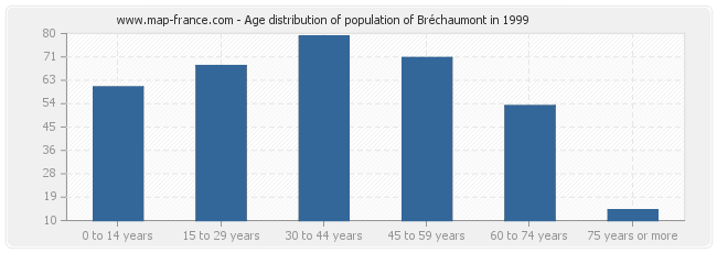 Age distribution of population of Bréchaumont in 1999