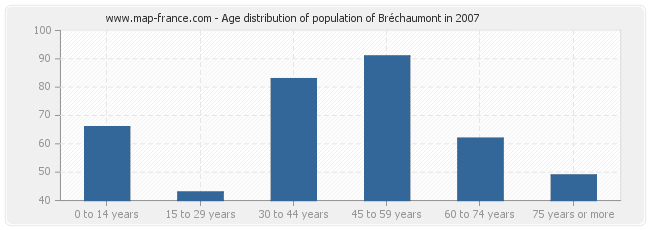 Age distribution of population of Bréchaumont in 2007