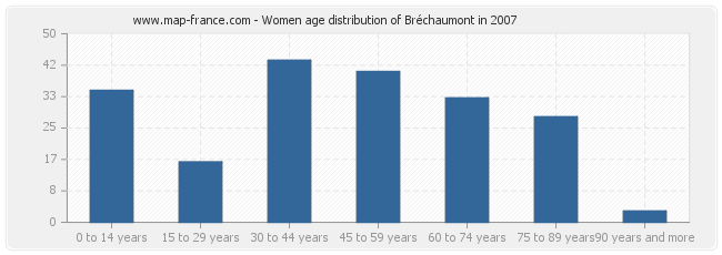 Women age distribution of Bréchaumont in 2007