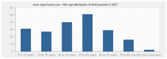 Men age distribution of Bréchaumont in 2007