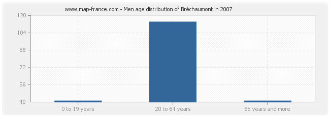 Men age distribution of Bréchaumont in 2007