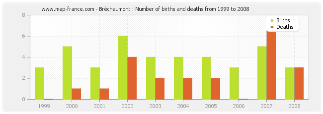 Bréchaumont : Number of births and deaths from 1999 to 2008