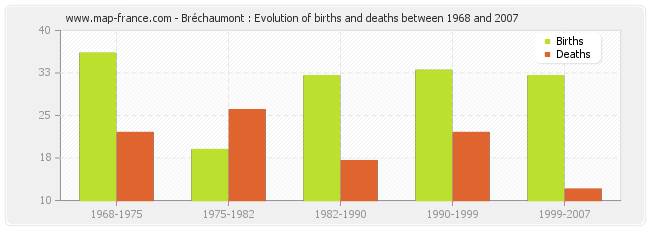 Bréchaumont : Evolution of births and deaths between 1968 and 2007