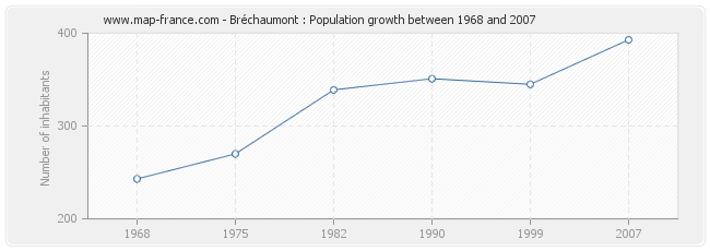 Population Bréchaumont