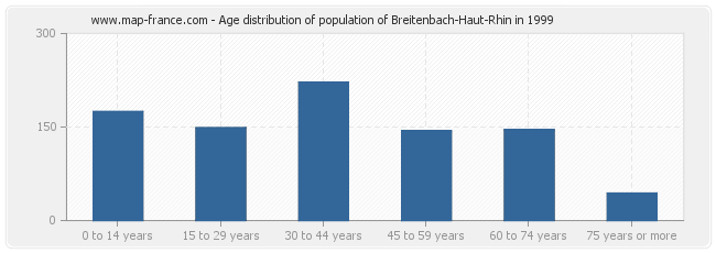 Age distribution of population of Breitenbach-Haut-Rhin in 1999