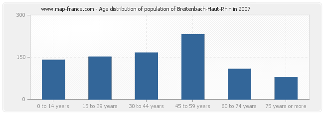 Age distribution of population of Breitenbach-Haut-Rhin in 2007
