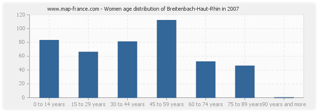 Women age distribution of Breitenbach-Haut-Rhin in 2007