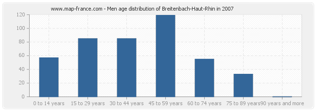 Men age distribution of Breitenbach-Haut-Rhin in 2007