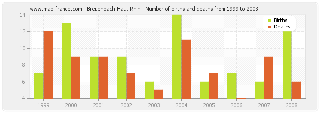 Breitenbach-Haut-Rhin : Number of births and deaths from 1999 to 2008