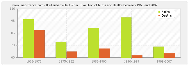 Breitenbach-Haut-Rhin : Evolution of births and deaths between 1968 and 2007