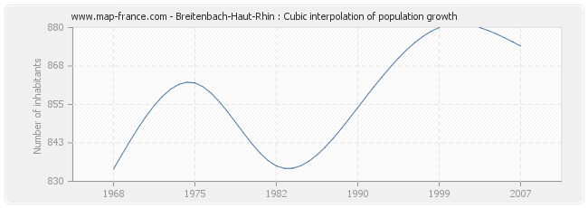 Breitenbach-Haut-Rhin : Cubic interpolation of population growth