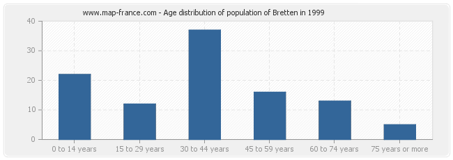 Age distribution of population of Bretten in 1999