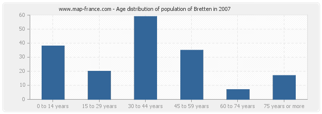 Age distribution of population of Bretten in 2007