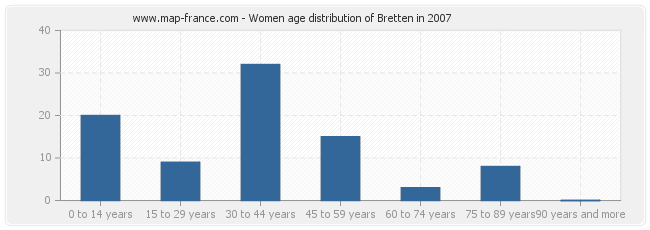 Women age distribution of Bretten in 2007