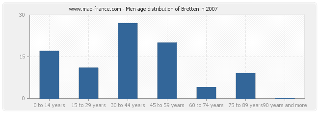 Men age distribution of Bretten in 2007