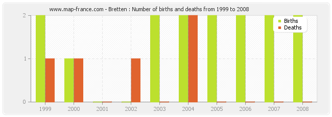 Bretten : Number of births and deaths from 1999 to 2008
