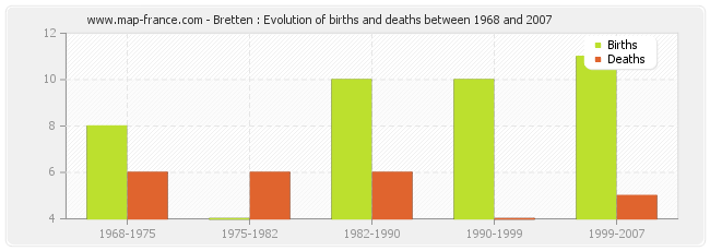 Bretten : Evolution of births and deaths between 1968 and 2007