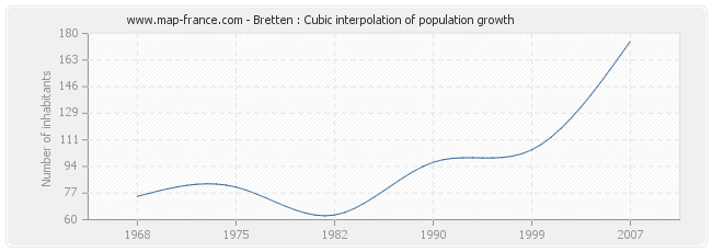 Bretten : Cubic interpolation of population growth