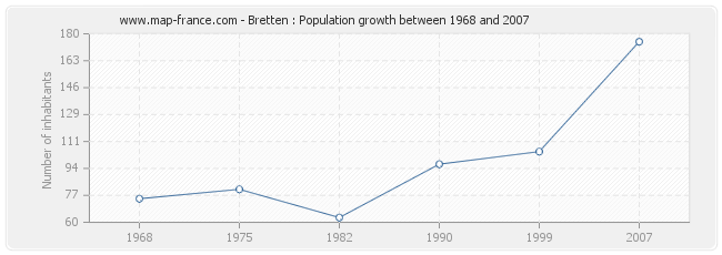 Population Bretten