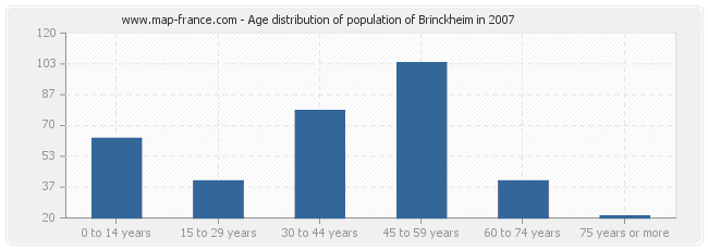 Age distribution of population of Brinckheim in 2007