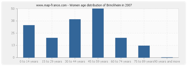 Women age distribution of Brinckheim in 2007