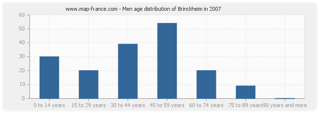 Men age distribution of Brinckheim in 2007