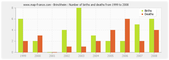 Brinckheim : Number of births and deaths from 1999 to 2008