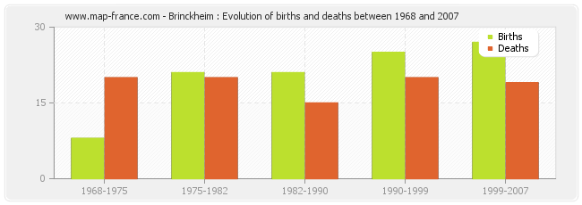 Brinckheim : Evolution of births and deaths between 1968 and 2007