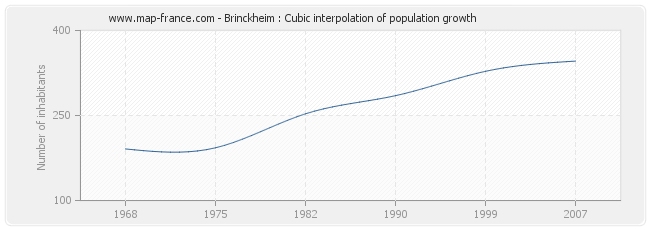 Brinckheim : Cubic interpolation of population growth