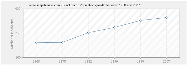 Population Brinckheim