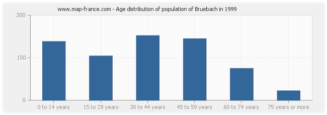 Age distribution of population of Bruebach in 1999
