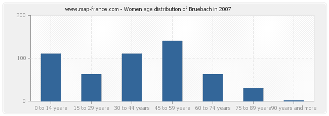 Women age distribution of Bruebach in 2007