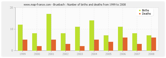 Bruebach : Number of births and deaths from 1999 to 2008