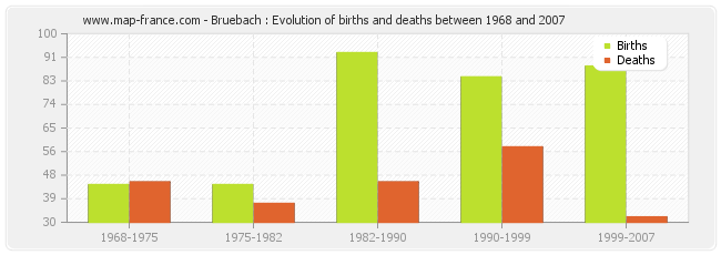 Bruebach : Evolution of births and deaths between 1968 and 2007