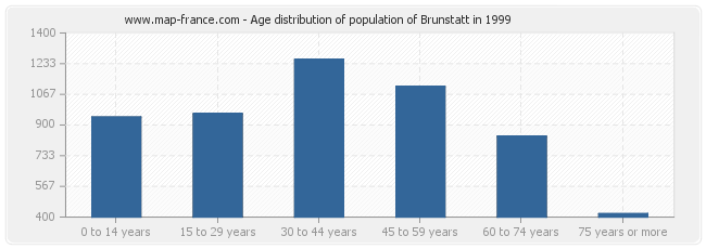 Age distribution of population of Brunstatt in 1999