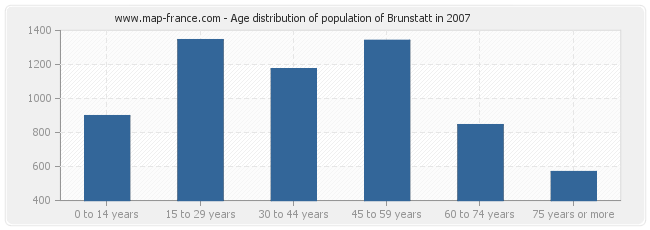 Age distribution of population of Brunstatt in 2007