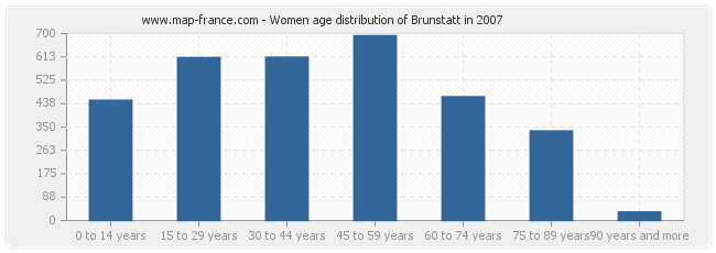 Women age distribution of Brunstatt in 2007