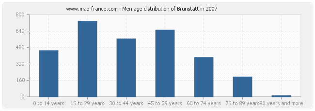 Men age distribution of Brunstatt in 2007
