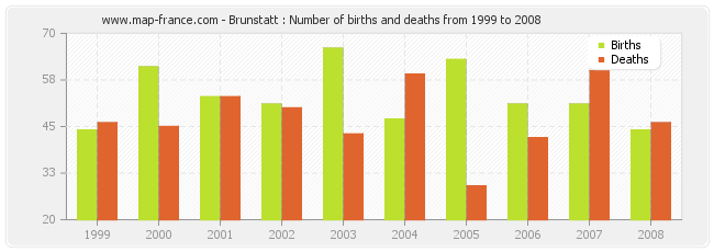Brunstatt : Number of births and deaths from 1999 to 2008