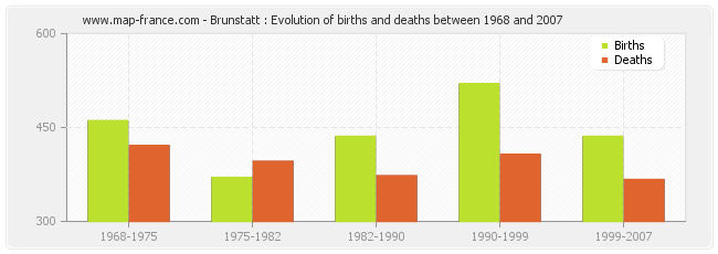 Brunstatt : Evolution of births and deaths between 1968 and 2007