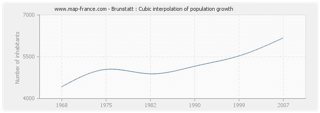 Brunstatt : Cubic interpolation of population growth