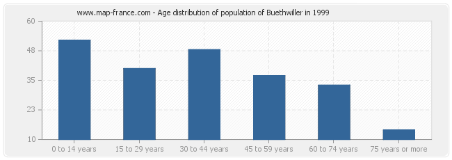 Age distribution of population of Buethwiller in 1999