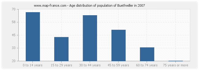 Age distribution of population of Buethwiller in 2007